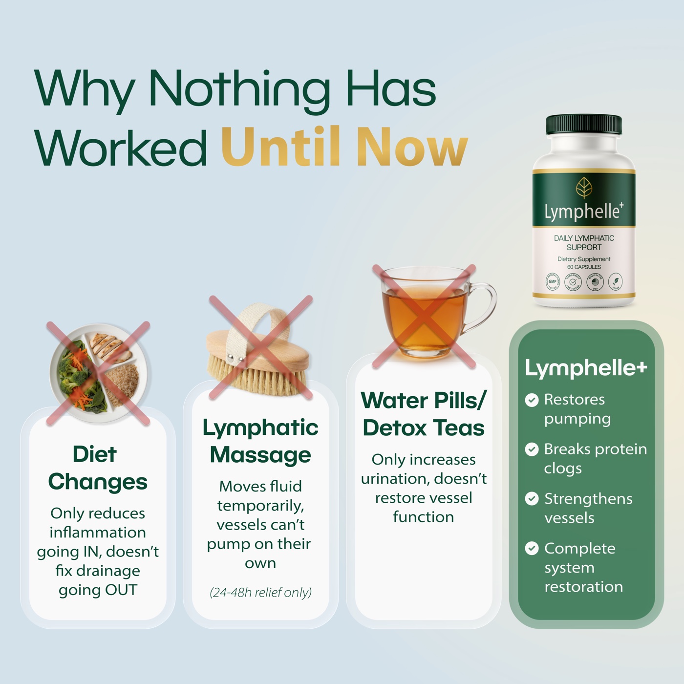 Why Nothing Has Worked Until Now — diet changes, lymphatic massage and water pills compared to Lymphelle+.