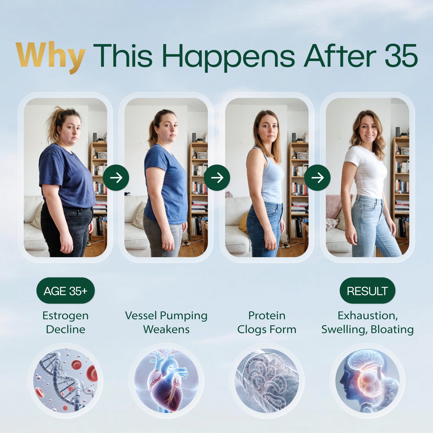 Why This Happens After 35: estrogen decline, vessel pumping weakens, protein clogs form, resulting in exhaustion, swelling and bloating.